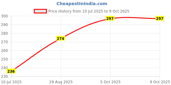 flipkart.com bhajanlal greenery BBD LED Touch On/Off Switch Desk Lamp Children Eye Protection Student Study_L33 Study Lamp bhajanlal greenery Price History Graph from 10 Jul 2025 to 8 Oct 2025