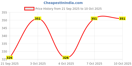 flipkart.com rexburg BBD Study lamp Rechargeable Led Touch On Off Switch Desk Light Lamp_TL927_L1537 Study Lamp rexburg Price History Graph from 21 Sep 2025 to 9 Oct 2025