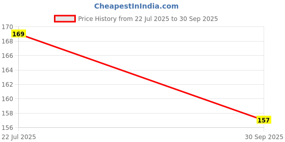 flipkart.com BBE Adjustable Foldable Mobile Holder Price History Graph from 22 Jul 2025 to 30 Sep 2025