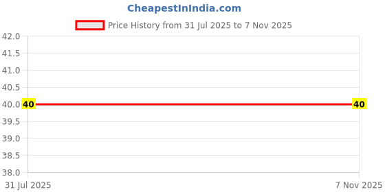 flipkart.com evanshiiimpex BBEI 06 EI evanshiiimpex Price History Graph from 31 Jul 2025 to 6 Nov 2025