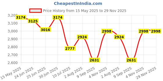 flipkart.com brightberg BBET-LARGE-COMBO Electric Tandoor brightberg Price History Graph from 15 May 2025 to 28 Nov 2025