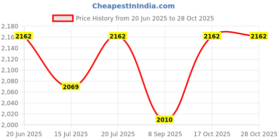 flipkart.com brightberg BBET-MICRO-COMBO Electric Tandoor brightberg Price History Graph from 20 Jun 2025 to 28 Oct 2025