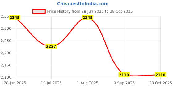 flipkart.com brightberg BBET-MINI-COMBO Electric Tandoor brightberg Price History Graph from 28 Jun 2025 to 28 Oct 2025