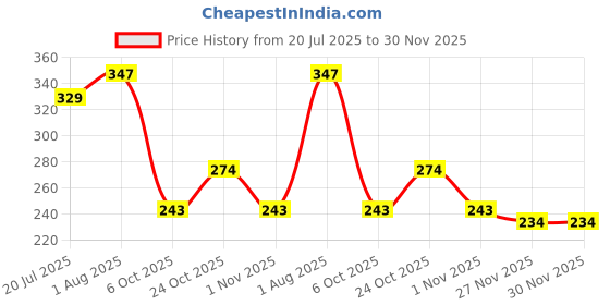 flipkart.com bbflamingo Combo of 3 Pet Grooming Tools - Bath Brush, Deshedding Glove, Hair Cleaning Comb Plain/ Bristle Brushes for Dog, Dog & Cat, Guinea Pig, Hamster, Rabbit, Cat bbflamingo Price History Graph from 20 Jul 2025 to 30 Nov 2025