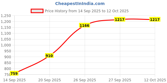 flipkart.com bbg 4-in-1 Baby Gym Play Mat with Piano Keys, Hanging Toys, and Sound Effects bbg Price History Graph from 14 Sep 2025 to 11 Oct 2025