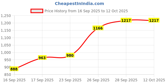 flipkart.com bbg Activity Play Gym Mat with 5 Hanging Toys bbg Price History Graph from 16 Sep 2025 to 11 Oct 2025