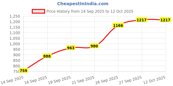 flipkart.com bbg Activity Play Gym Mat with 5 Hanging Toys | Foldable and Durable Cotton Play Mat bbg Price History Graph from 14 Sep 2025 to 11 Oct 2025