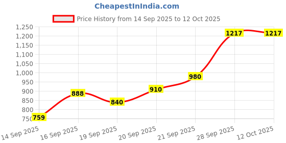 flipkart.com bbg Baby Activity Mat with Keyboard Piano and Detachable Toy Arch bbg Price History Graph from 14 Sep 2025 to 12 Oct 2025