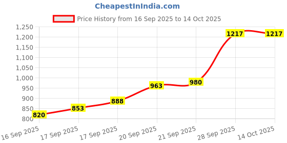 flipkart.com bbg Baby Activity Play Gym Mat 5 Hanging Toys Foldable and Durable Cotton Play Mat bbg Price History Graph from 16 Sep 2025 to 13 Oct 2025