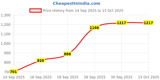 flipkart.com bbg Baby Activity Playmat with Hanging Rattles, Piano Keys & Lights bbg Price History Graph from 14 Sep 2025 to 14 Oct 2025