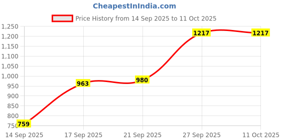 flipkart.com bbg Baby Gym Mat with Built-in Music Piano, Soft Mat & Hanging Accessories bbg Price History Graph from 14 Sep 2025 to 11 Oct 2025