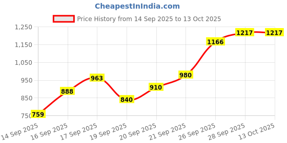flipkart.com bbg Baby Gym Mat with Piano & Colorful Print bbg Price History Graph from 14 Sep 2025 to 12 Oct 2025