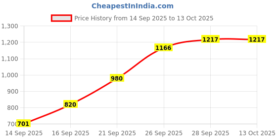 flipkart.com bbg Baby Kick and Play Mat for Sound Learning and Physical Activity bbg Price History Graph from 14 Sep 2025 to 13 Oct 2025