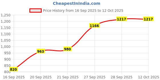 flipkart.com bbg Baby Learning Mat with Kick Piano and Bonus Rattle Toy Set bbg Price History Graph from 16 Sep 2025 to 12 Oct 2025