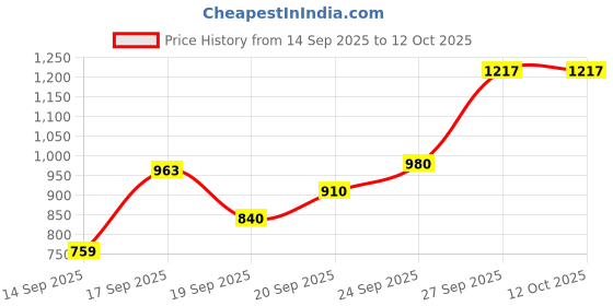 flipkart.com bbg Baby Mat Gym for Learning, Sensory Development & Floor Play bbg Price History Graph from 14 Sep 2025 to 11 Oct 2025