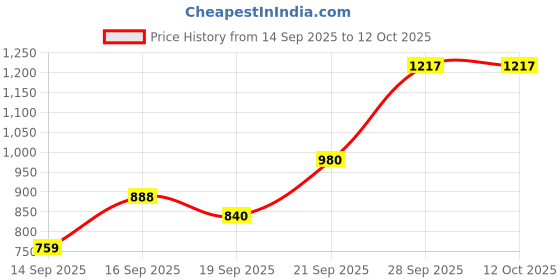 flipkart.com bbg Baby Mat with Cushioned Base, Hanging Rattles & Kickable Piano bbg Price History Graph from 14 Sep 2025 to 12 Oct 2025