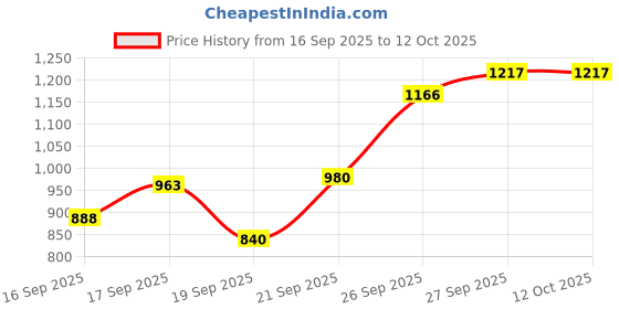 flipkart.com bbg Baby Musical Gym for Floor Play, Kick Exercise, and Sensory Stimulation bbg Price History Graph from 16 Sep 2025 to 11 Oct 2025
