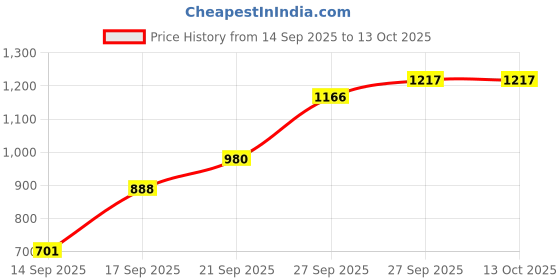 flipkart.com bbg Baby Piano Gym for 0-12 Months with Hanging Rattles & Kick Play Features bbg Price History Graph from 14 Sep 2025 to 13 Oct 2025