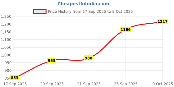 flipkart.com bbg Baby Play Mat Activity Gym Foldable Laying Mat with Hanging Rattles bbg Price History Graph from 17 Sep 2025 to 9 Oct 2025