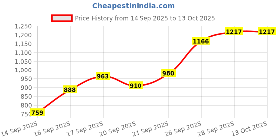 flipkart.com bbg Baby Play Mat Activity Gym Foldable Laying Mat with Hanging Rattles bbg Price History Graph from 14 Sep 2025 to 13 Oct 2025