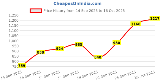 flipkart.com bbg Baby Play mat Activity Play Gym for Baby with Soft Hanging Baby Toys bbg Price History Graph from 14 Sep 2025 to 16 Oct 2025