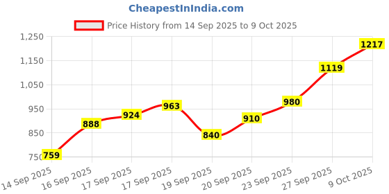 flipkart.com bbg Baby Play Mat Gym with Hanging Rattles Lights & Musical Keyboard Mat Piano bbg Price History Graph from 14 Sep 2025 to 9 Oct 2025