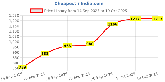 flipkart.com bbg Baby Playgym for Babies Activity Play Gym Mat Foldable Durable Cotton Play Mat bbg Price History Graph from 14 Sep 2025 to 17 Oct 2025