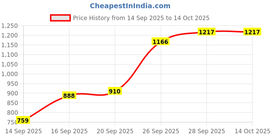 flipkart.com bbg Baby Playgym for Babies Activity Play Gym Mat with 5 Hanging Toys 0 to 24 Months bbg Price History Graph from 14 Sep 2025 to 14 Oct 2025