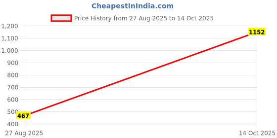 flipkart.com bbg BBG_Tent House For Kids Large Size Jumbo Tent House (Multicolor)_FK48 bbg Price History Graph from 27 Aug 2025 to 14 Oct 2025