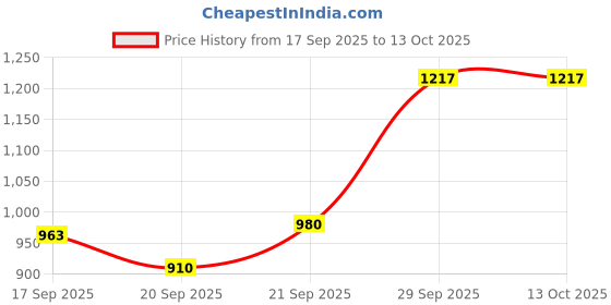 flipkart.com bbg Best Baby Piano Gym Mat for Tummy Time & Motor Skill Development bbg Price History Graph from 17 Sep 2025 to 13 Oct 2025