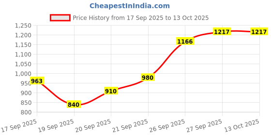 flipkart.com bbg Educational Music Gym Mat for Newborn with Hanging Animals bbg Price History Graph from 17 Sep 2025 to 12 Oct 2025