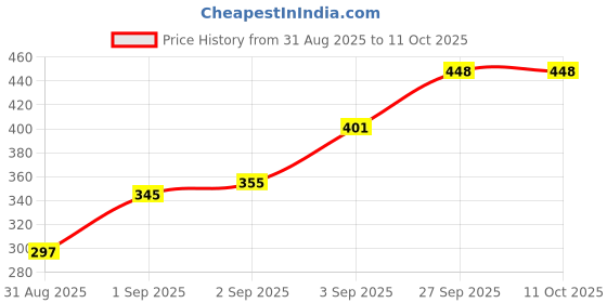 flipkart.com bbg FK_Magic LCD 8.5" E-WriterPad Tablet Drawing Board E- Slate Paperless M245 bbg Price History Graph from 31 Aug 2025 to 11 Oct 2025