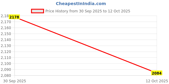 flipkart.com bbg FK_Musical Car with Front Lights, Steering Drive,| 1-4 YRS bbg Price History Graph from 30 Sep 2025 to 12 Oct 2025