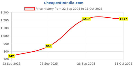 flipkart.com bbg FK_New_Baby Activity Mat with Keyboard Piano and Detachable Toy Arch bbg Price History Graph from 22 Sep 2025 to 11 Oct 2025