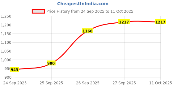 flipkart.com bbg FK_New_Baby Developmental Play Gym with Piano Keyboard and Interactive Toys bbg Price History Graph from 24 Sep 2025 to 11 Oct 2025