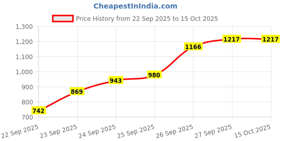 flipkart.com bbg FK_New_Baby Floor Mat with Piano and Toy Arch for Learning & Entertainment bbg Price History Graph from 22 Sep 2025 to 14 Oct 2025