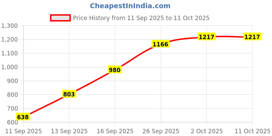 flipkart.com bbg FK_New_Baby Mat Gym for Learning, Sensory Development & Floor Play bbg Price History Graph from 11 Sep 2025 to 11 Oct 2025