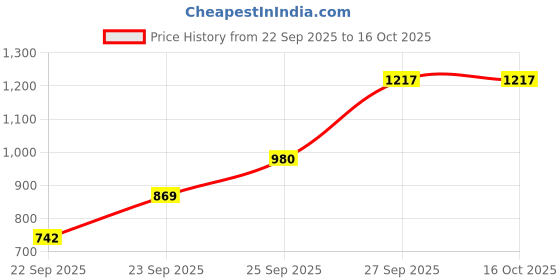 flipkart.com bbg FK_New_Ergonomic Design Baby Gym with Built-in Music & Hanging Elements bbg Price History Graph from 22 Sep 2025 to 16 Oct 2025