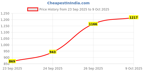 flipkart.com bbg FK_New_Foldable Baby Musical Gym Mat for Floor Play and Kick Exercise bbg Price History Graph from 23 Sep 2025 to 9 Oct 2025
