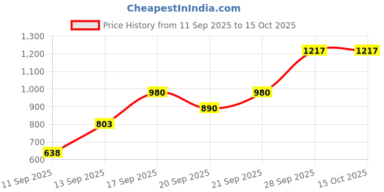 flipkart.com bbg FK_New_Infant-Friendly Music Mat with Rattles, Hanging Rings, and Piano bbg Price History Graph from 11 Sep 2025 to 14 Oct 2025
