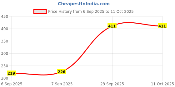 flipkart.com bbg FK_Rabbit Phone toy Mix bbg Price History Graph from 6 Sep 2025 to 11 Oct 2025