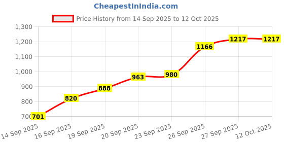 flipkart.com bbg Infant Development Play Mat with Hanging Toys and Music Feedback bbg Price History Graph from 14 Sep 2025 to 12 Oct 2025
