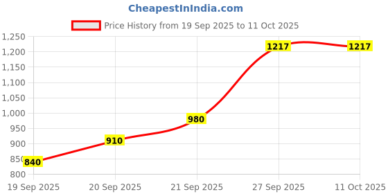 flipkart.com bbg Infant Kick Piano Play Mat with Detachable Toys and Colorful Print bbg Price History Graph from 19 Sep 2025 to 11 Oct 2025