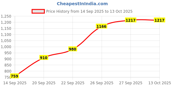 flipkart.com bbg Interactive Kick Piano Play Gym for Infants with Lights and Sounds bbg Price History Graph from 14 Sep 2025 to 13 Oct 2025