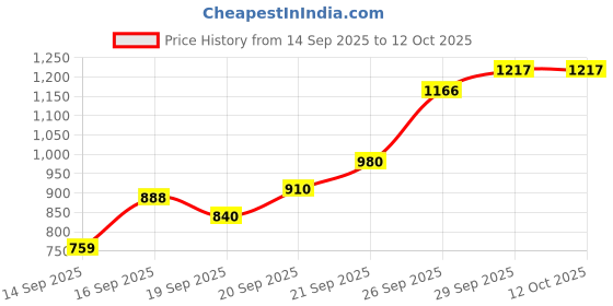 flipkart.com bbg Kick & Play Musical Piano Gym for Babies with Learning Mode bbg Price History Graph from 14 Sep 2025 to 11 Oct 2025