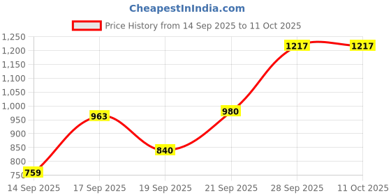 flipkart.com bbg Kick and Play Piano Baby Mat with Rattles, Mirror, and Music Mode bbg Price History Graph from 14 Sep 2025 to 11 Oct 2025