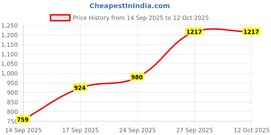 flipkart.com bbg Multi-Color Baby Piano Mat with Interactive Hanging Toys & Music bbg Price History Graph from 14 Sep 2025 to 12 Oct 2025
