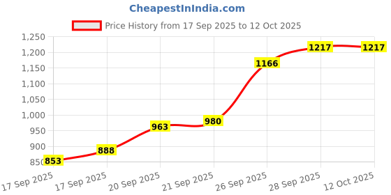flipkart.com bbg Multi Functional Baby Play mat Activity Gym for Baby with Soft Hanging Baby Toys bbg Price History Graph from 17 Sep 2025 to 12 Oct 2025