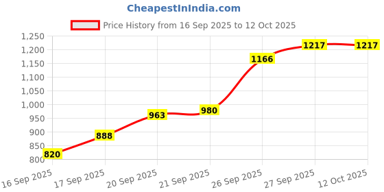 flipkart.com bbg Non-Toxic Baby Kick & Play Mat with Detachable Piano and Plush Toys bbg Price History Graph from 16 Sep 2025 to 12 Oct 2025