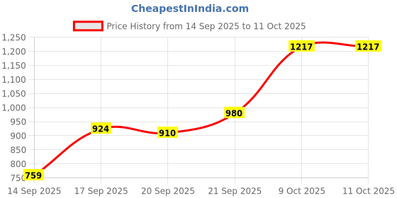 flipkart.com bbg Padded Baby Mat with Music Arch & Detachable Toy Set bbg Price History Graph from 14 Sep 2025 to 11 Oct 2025
